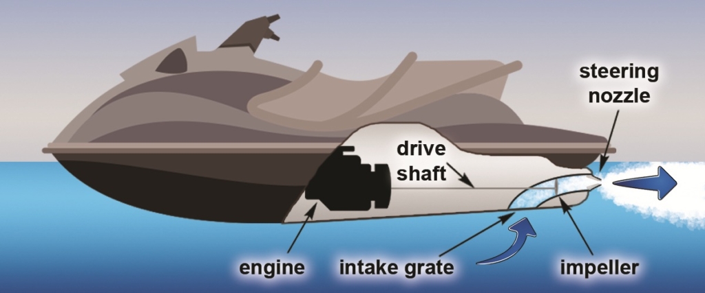 Do Jet Skis Have Reverse Explained Jetdrift Jetdrift