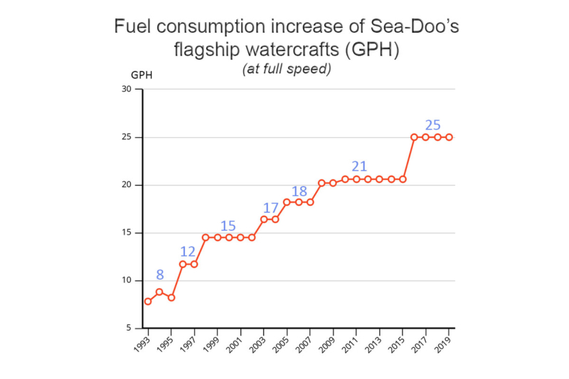 SeaDoo Fuel Consumption How Much Gas do You Need?