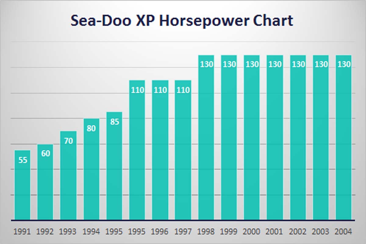 Sea-Doo XP Model History 1991-2004 [Video] - jetdrift.com - jetdrift.com